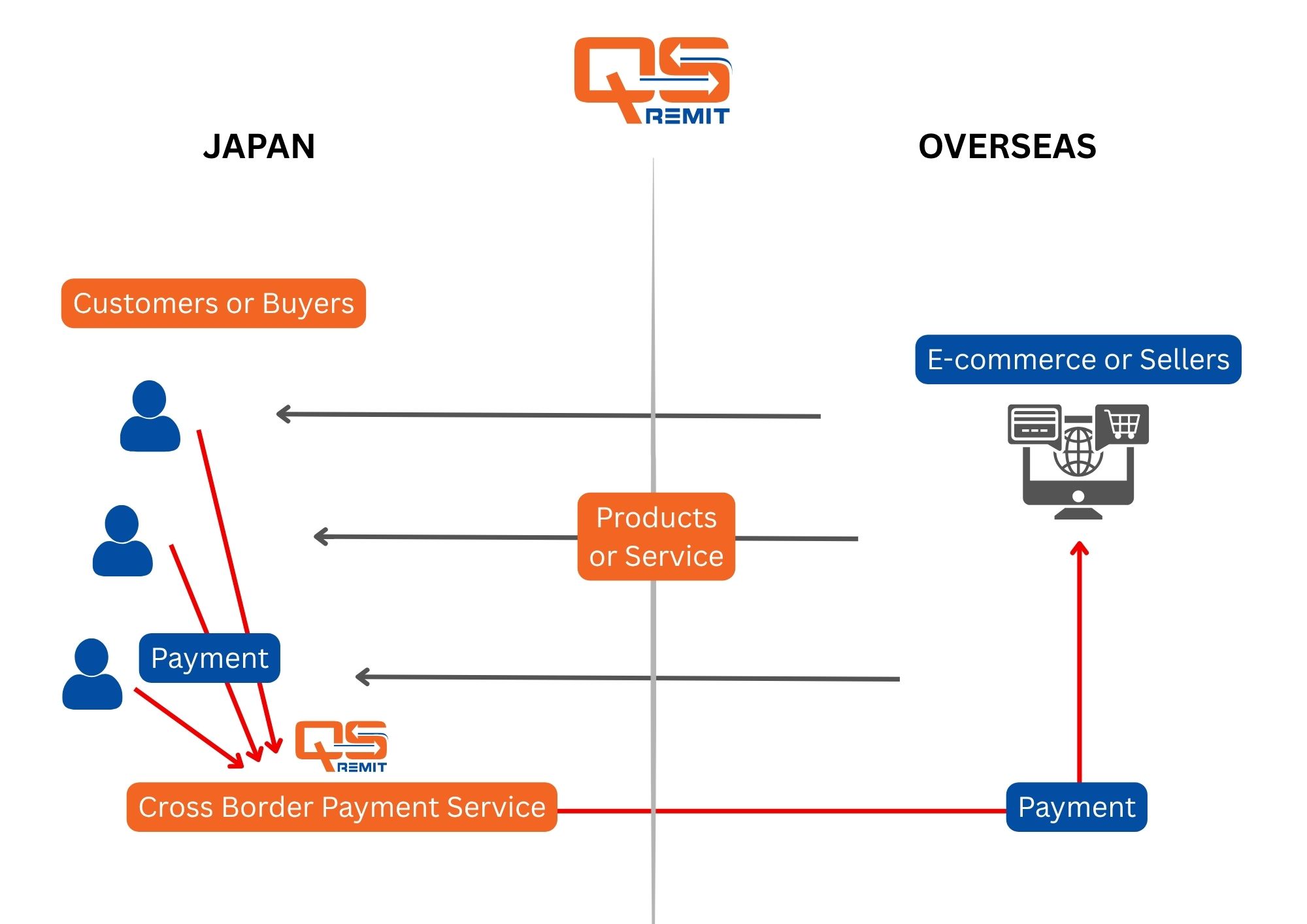 Cross Border Payment